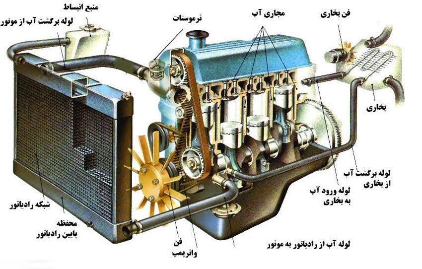 اجزای تشکیل‌دهنده رادیاتور پراید