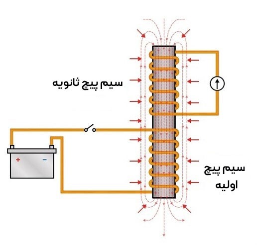 کوئل خودرو چگونه کار می‌کند؟